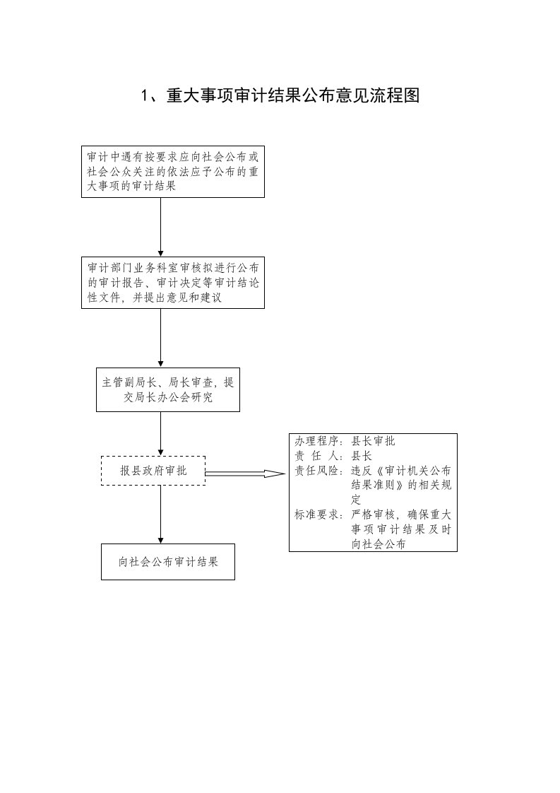 表格模板-重大事项审计结果公布意见流程图