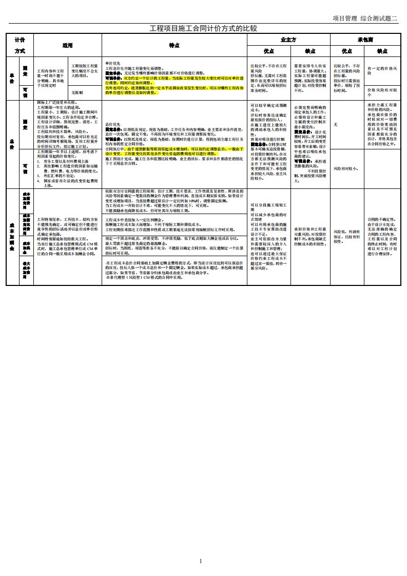 工程项目施工合同计价方式的比较