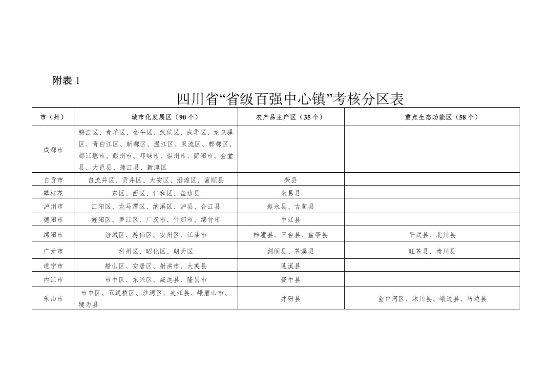 四川省“省级百强中心镇”考核分区表、共性指标、个性指标、满意度评价指标