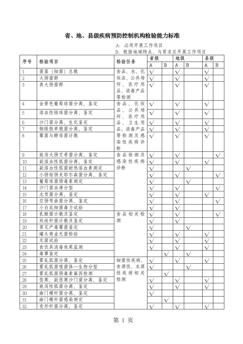 省市县疾控机构检验能力表