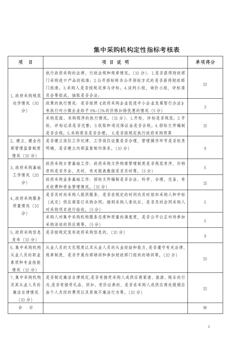 集中采购机构定性指标考核表