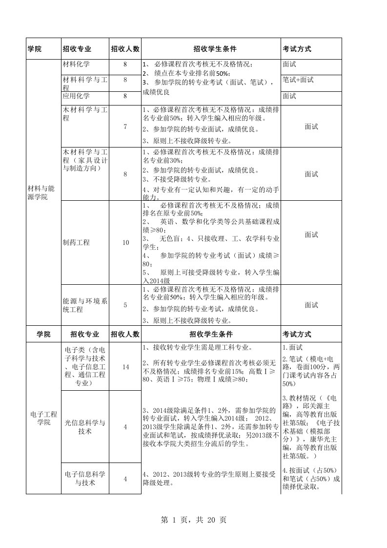 华南农业大学各个学院转专业要求