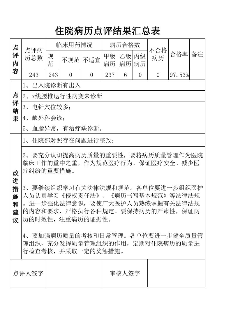 住院病历点评汇总表