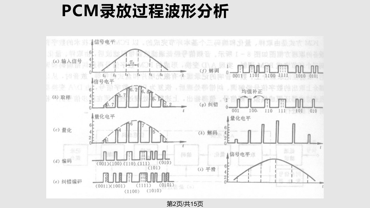 数字音响技术