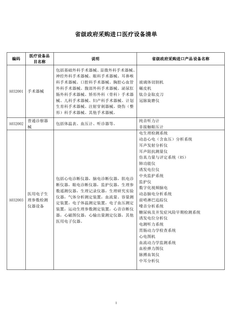 省级政府采购进口医疗设备清单