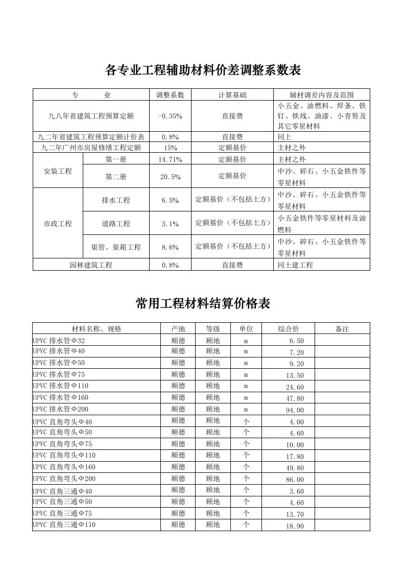 各专业工程辅助材料价差调整系数表