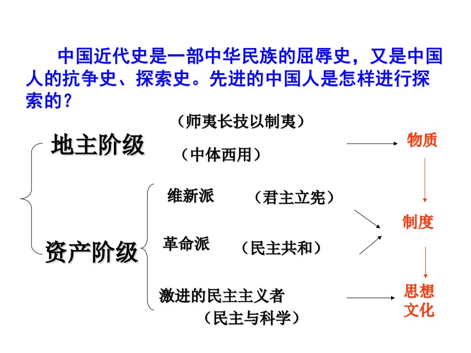 历史必修三3.2新文化运动课件