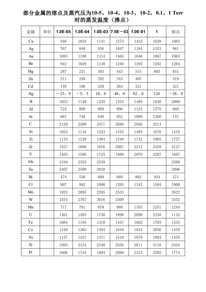 真空蒸镀中部分金属熔点及不同气压下蒸发温度