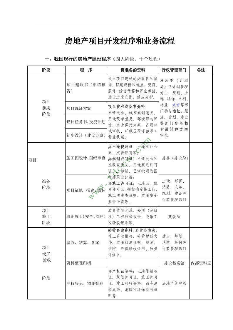 房地产项目开发程序业务流程【最新精选】