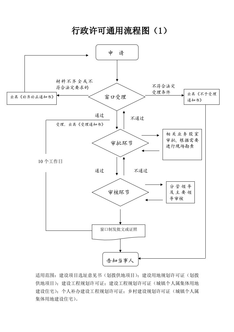 行政许可通用流程图