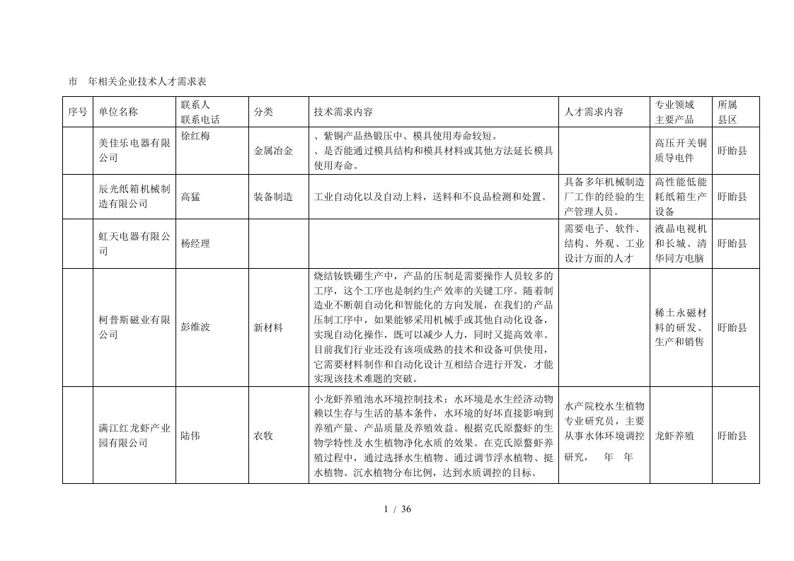 淮安市年相关企业技术人才需求表