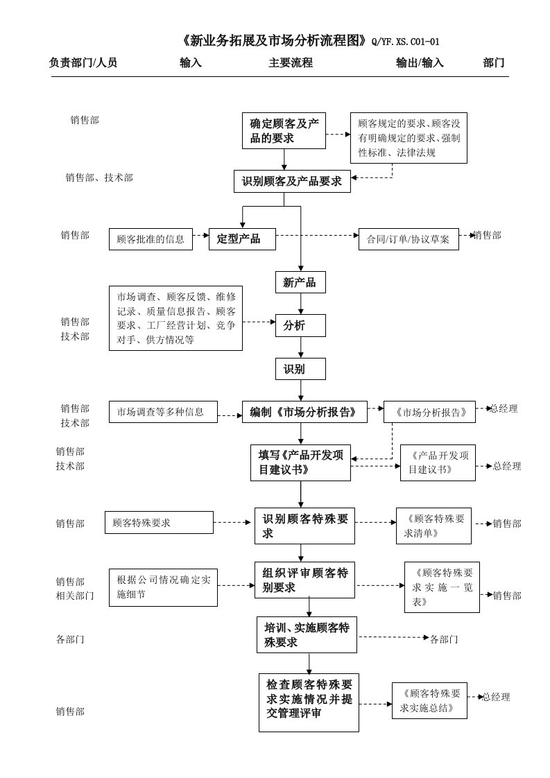 TS16949客户导向流程汇总