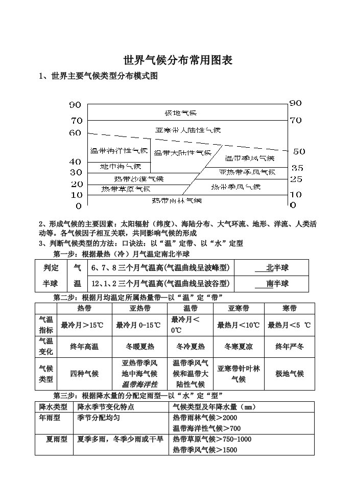 世界主要气候类型分布模式图