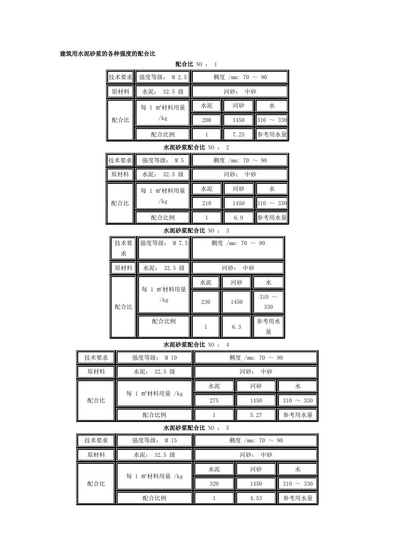 各种强度等级的水泥砂浆标准配合比