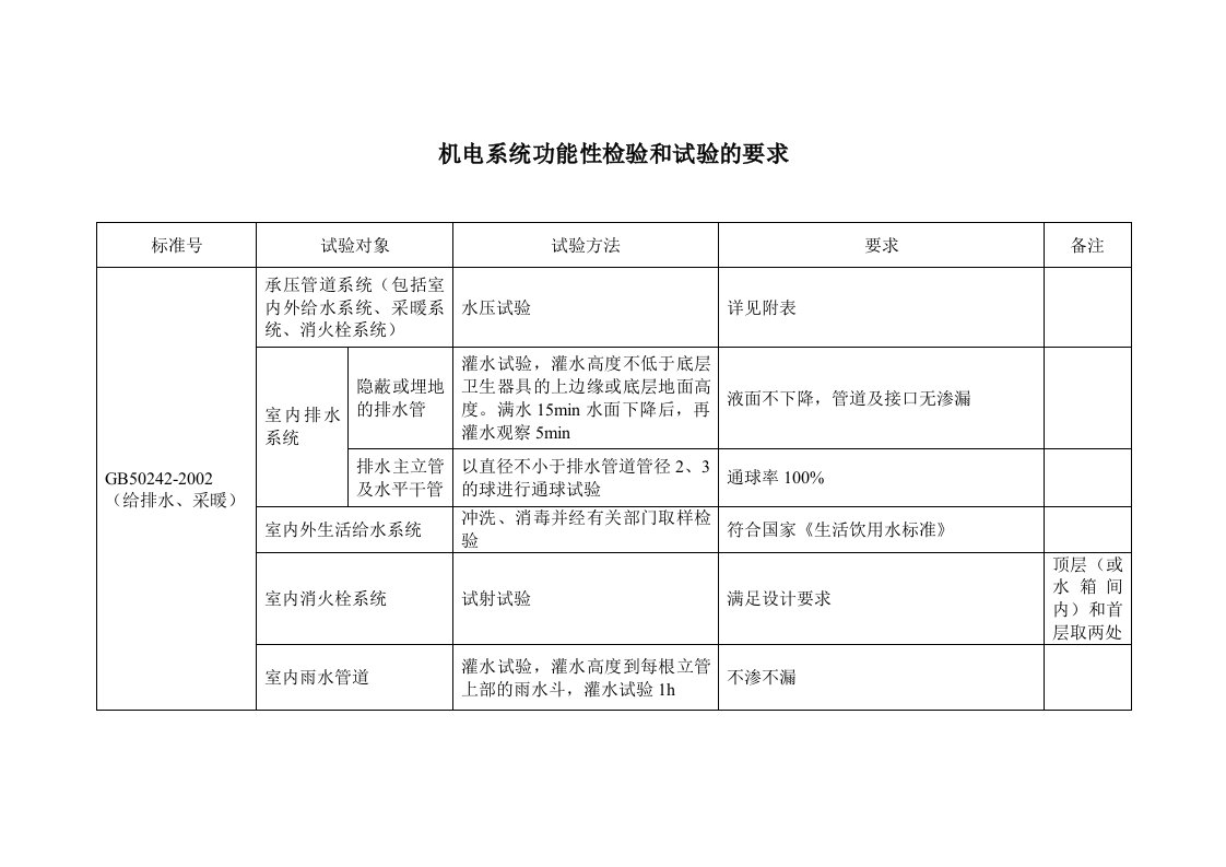 机电系统功能性检验和试验的要求