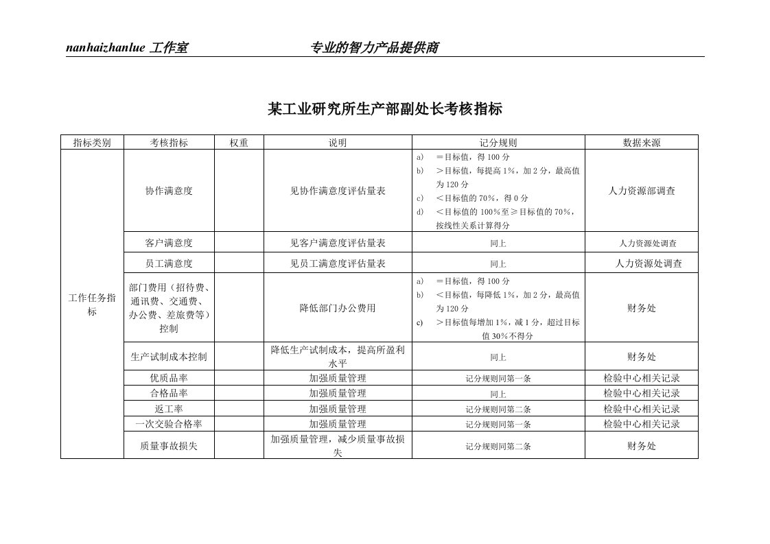 精选某工业研究所生产部副处长考核指标