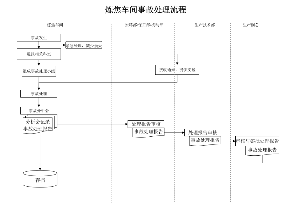 化工行业-炼焦车间-事故处理流程