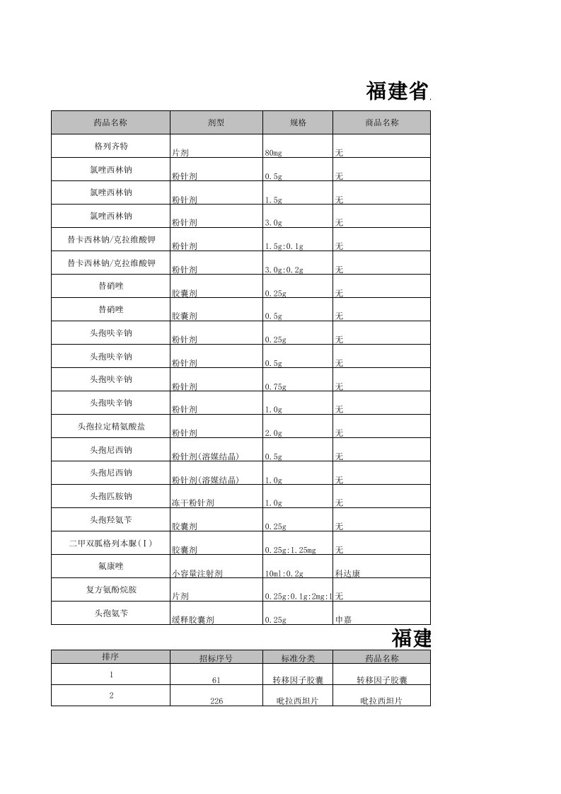 招标投标-福建省第五批招投标竞价入围品种