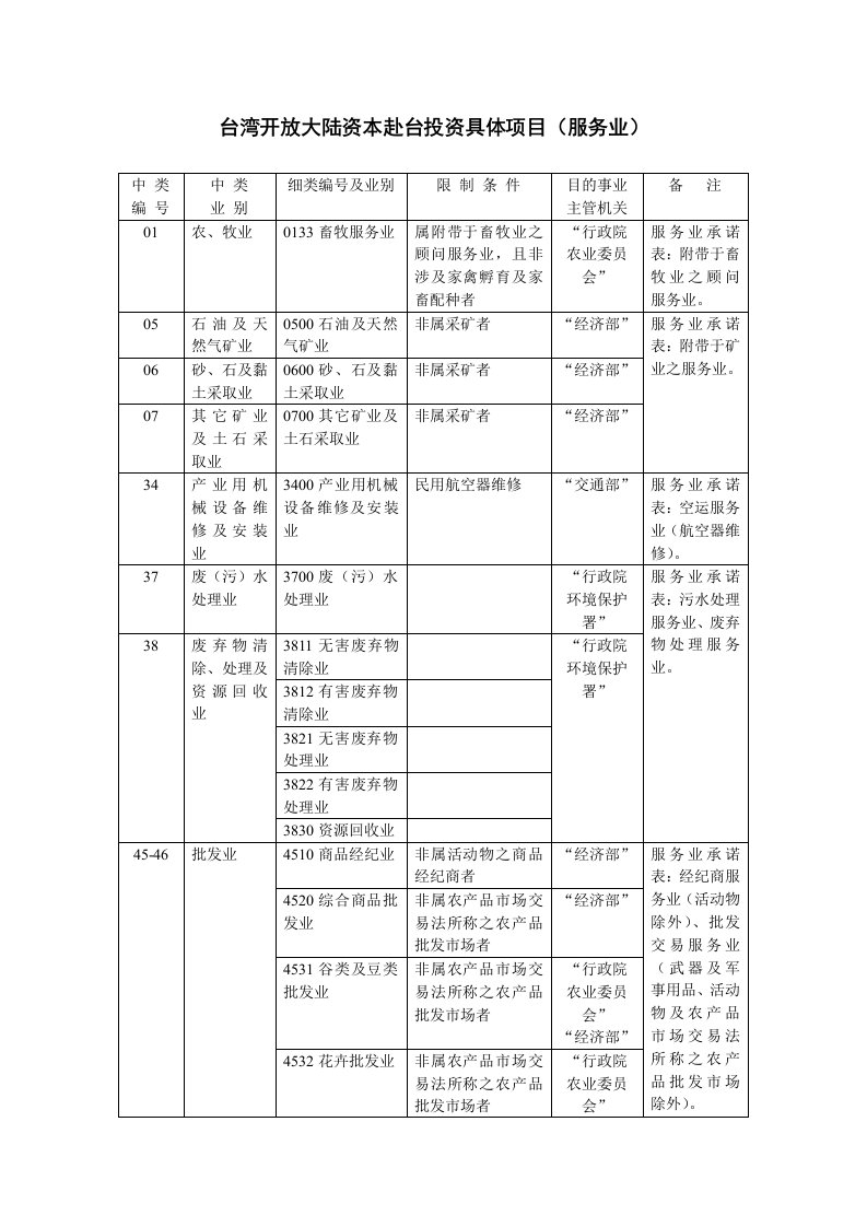 台湾开放大陆资本赴台投资具体项目(服务业)