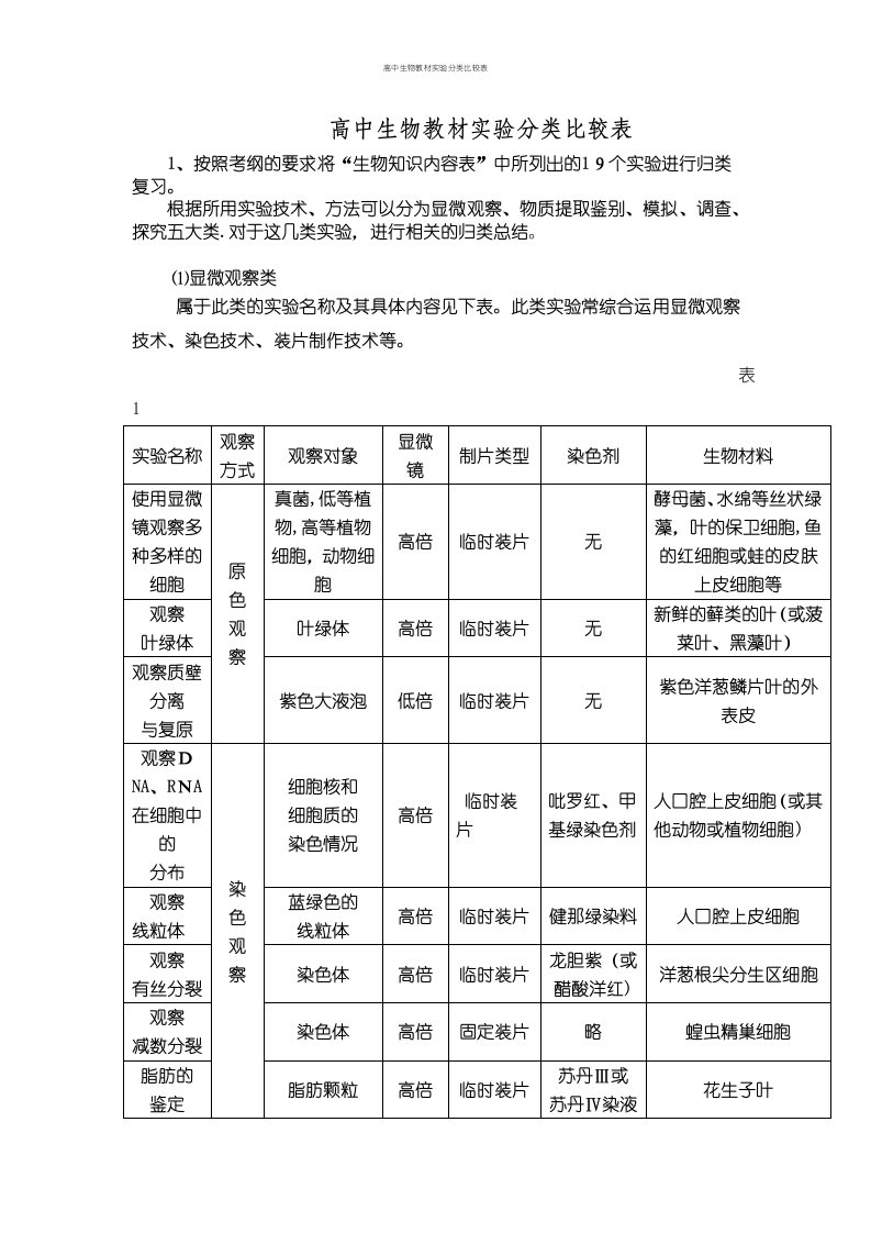 高中生物教材实验分类比较表