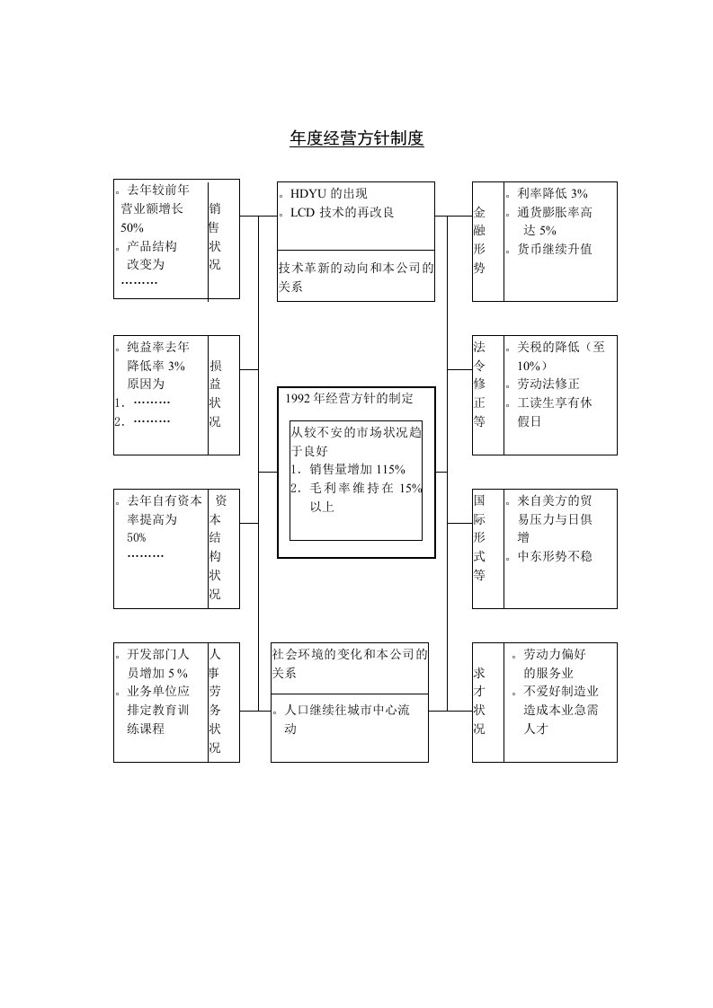 管理制度-年度经营方针制度