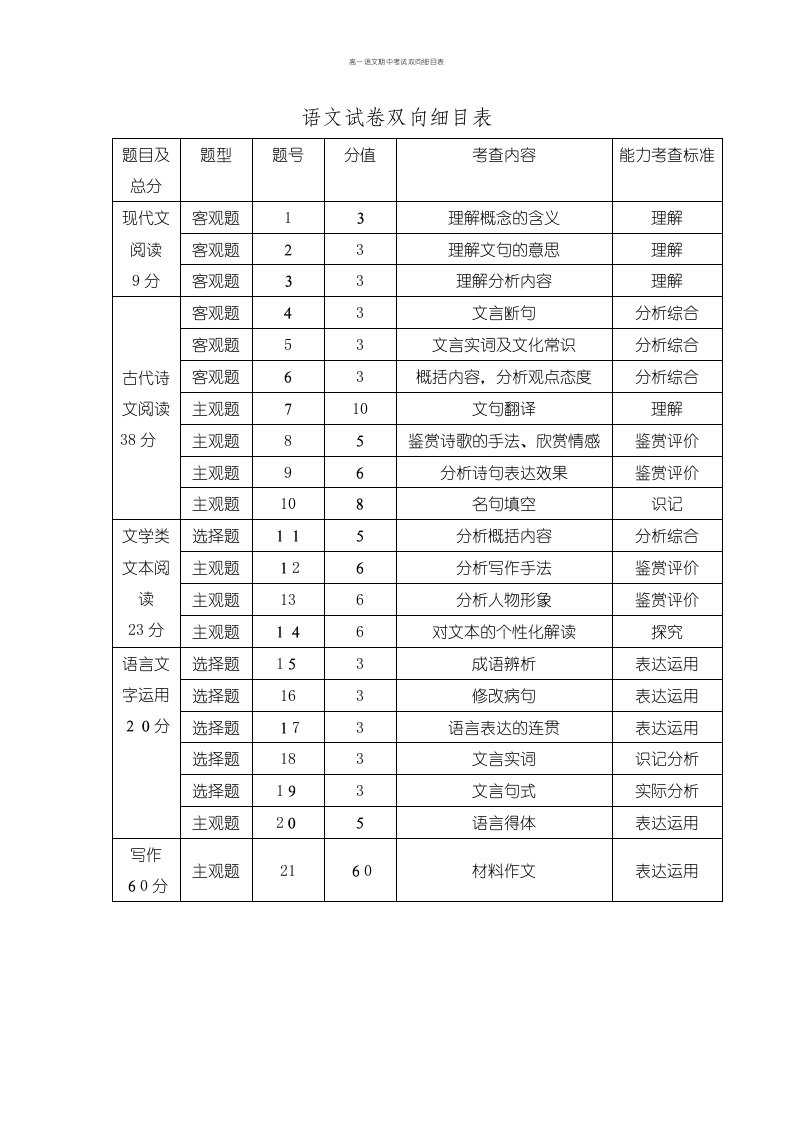 高一语文期中考试双向细目表