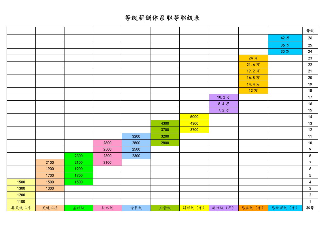 企业管理-02通用等级薪酬体系职等职级表