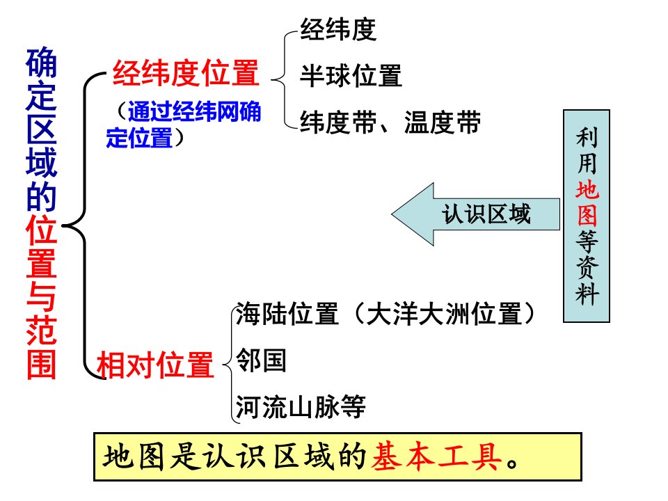 第二讲描述区域的位置自然环境和人文环境的特点公开课