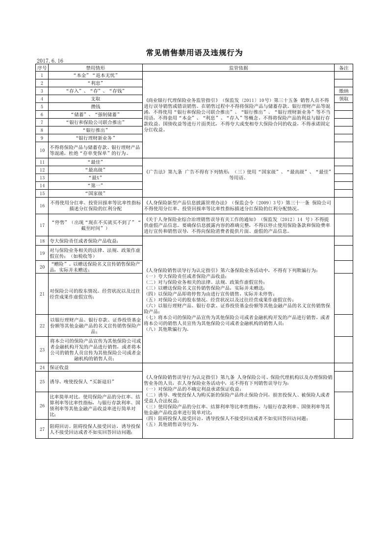 常见销售禁用语及违规行为