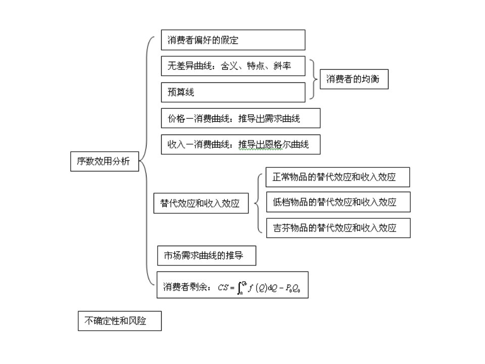 微观经济学效用论课件