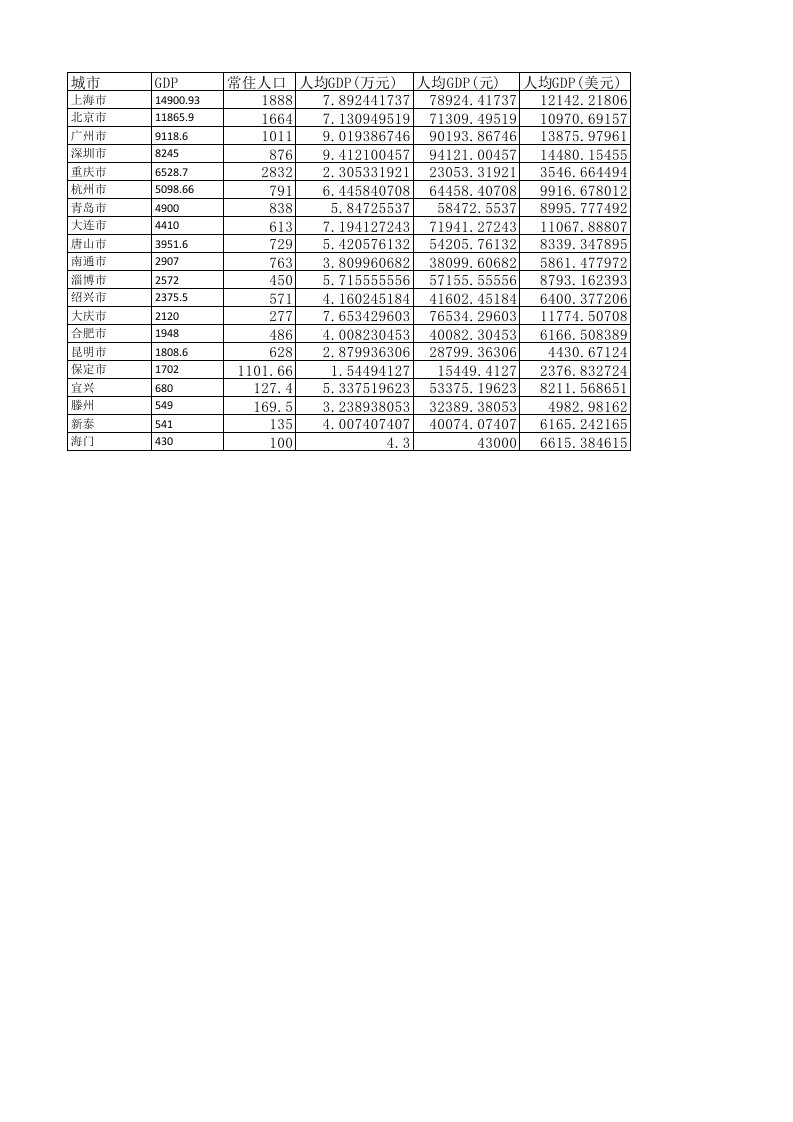 各大城市人均GDP计算表格