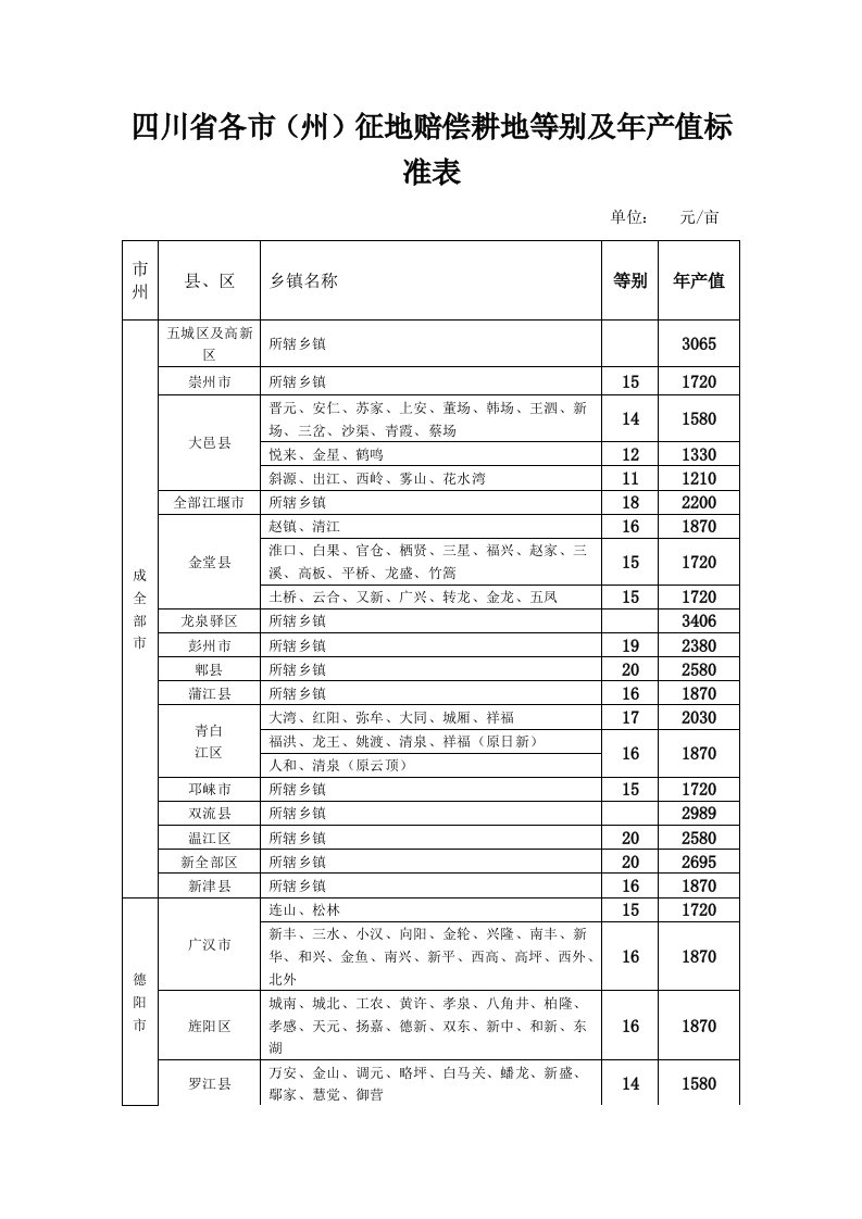 2021年四川省各市州征地补偿等别及年产值基础标准