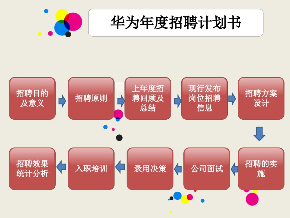 7华为公司招聘实施方案