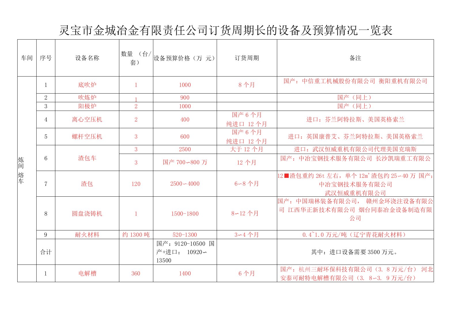 冶金公司各工段订货周期长的设备情况总表模板