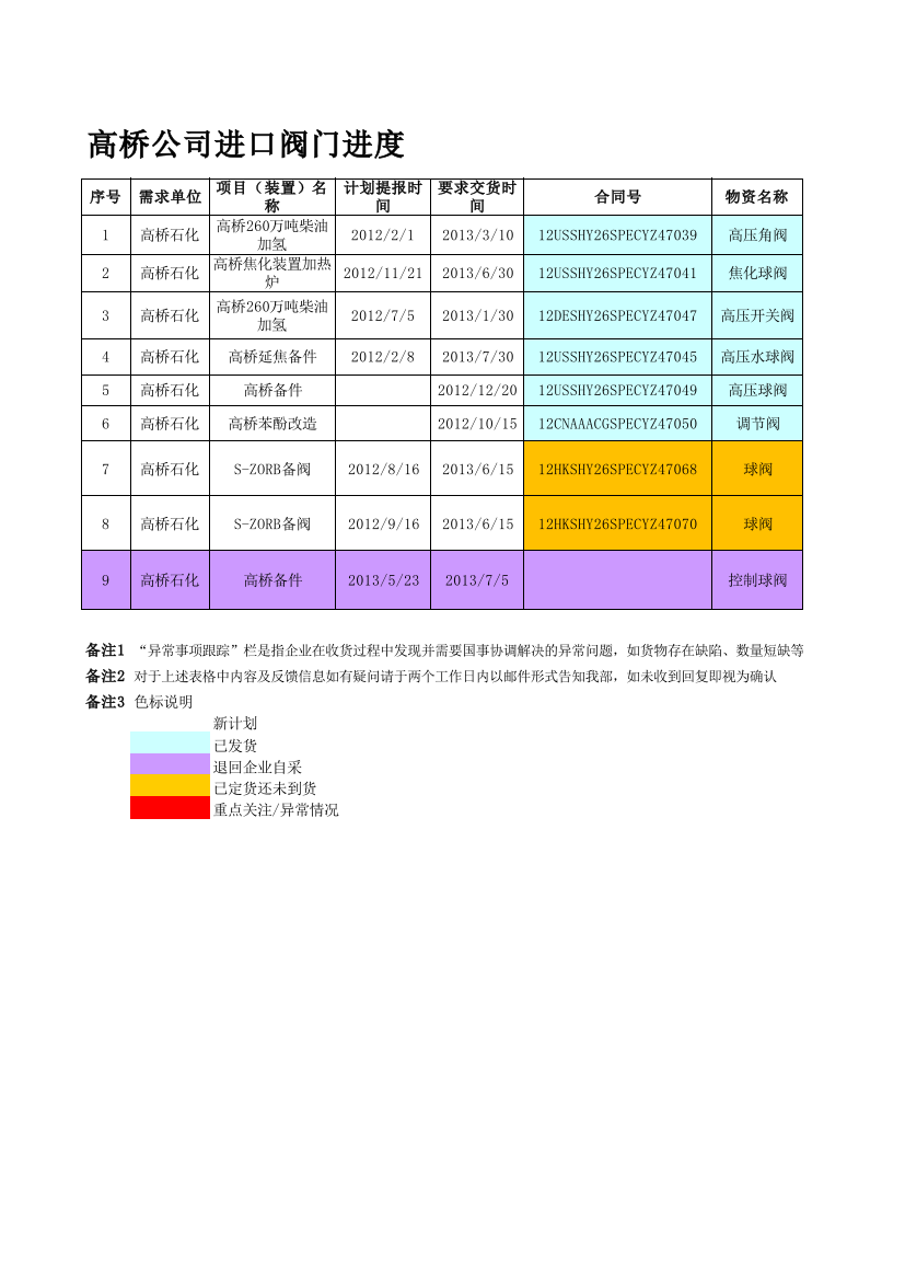 高桥公司阀门合同进度报告20130906