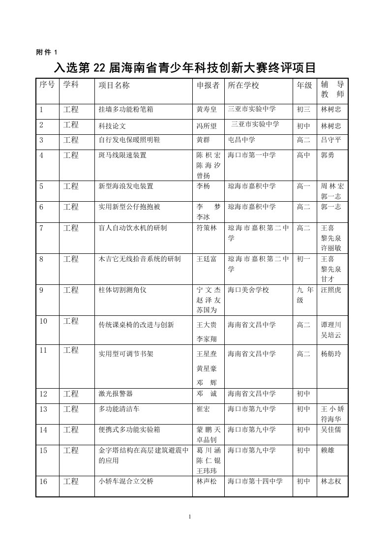 第十九届海南省青少年科技创新大赛项目评审表