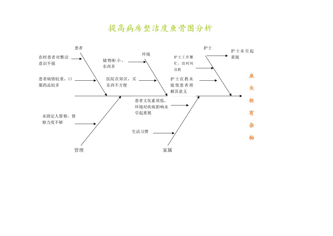 病房环境分析鱼骨图