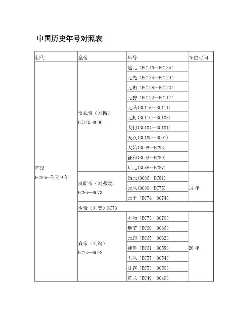 中国历史年号对照表