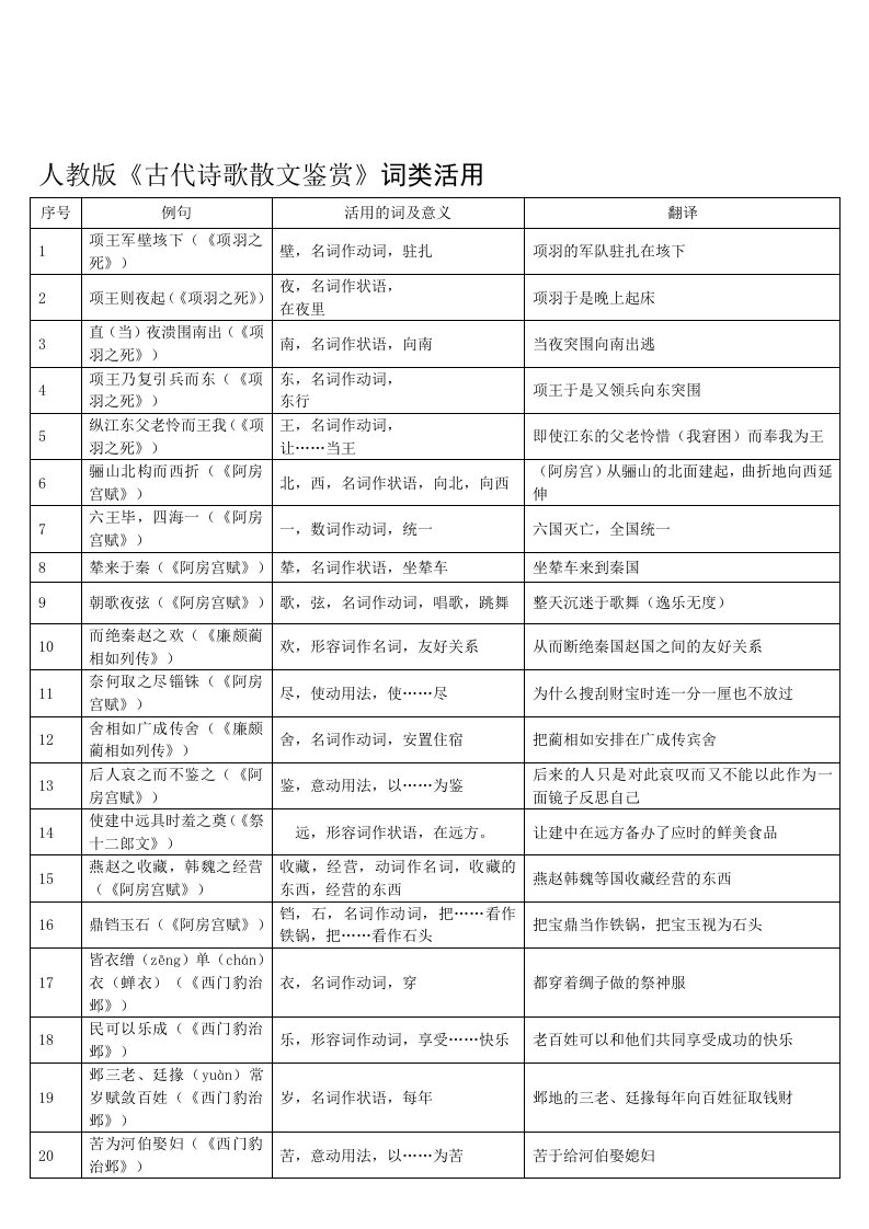 人教版《古代诗歌散文鉴赏》词类活用