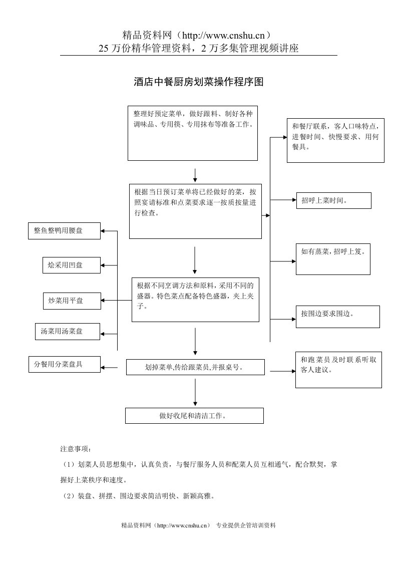 酒店中餐厨房划菜操作程序图