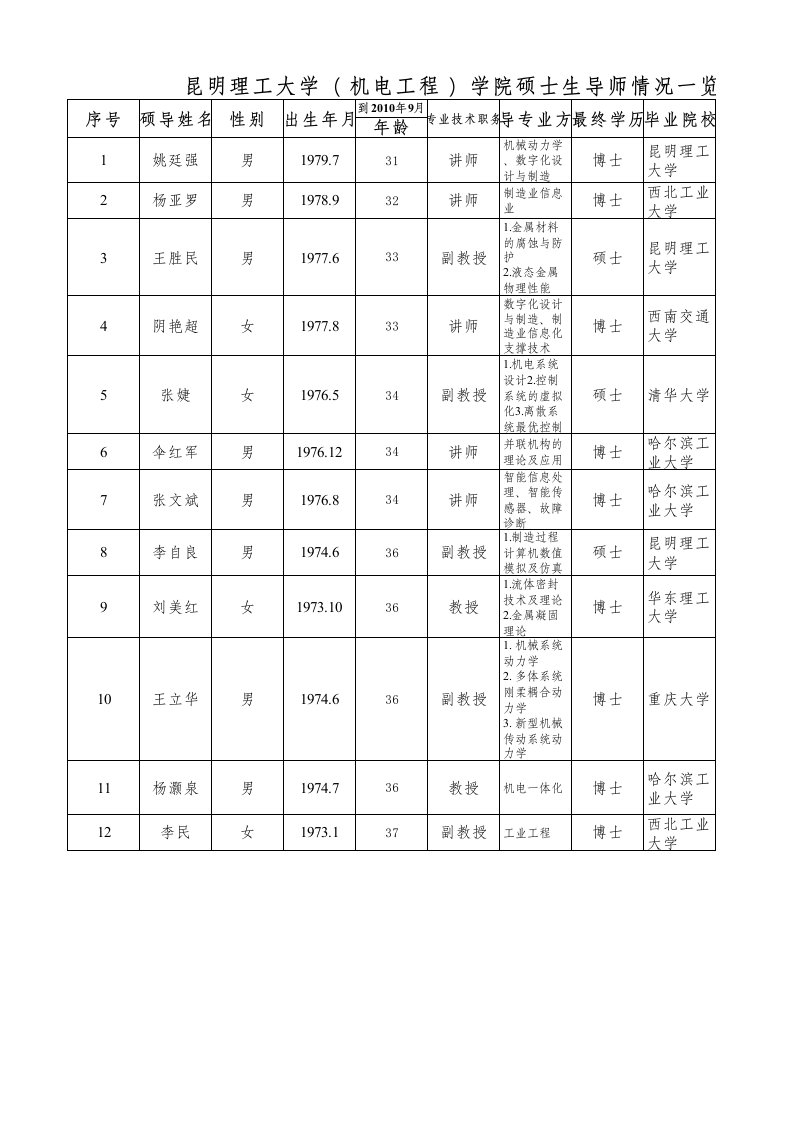 昆明理工大学(机电工程学院)硕士生导师情况一览表