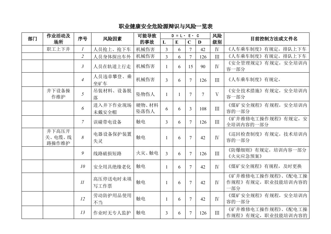 ISO认证-危险源辩识与风险评价表