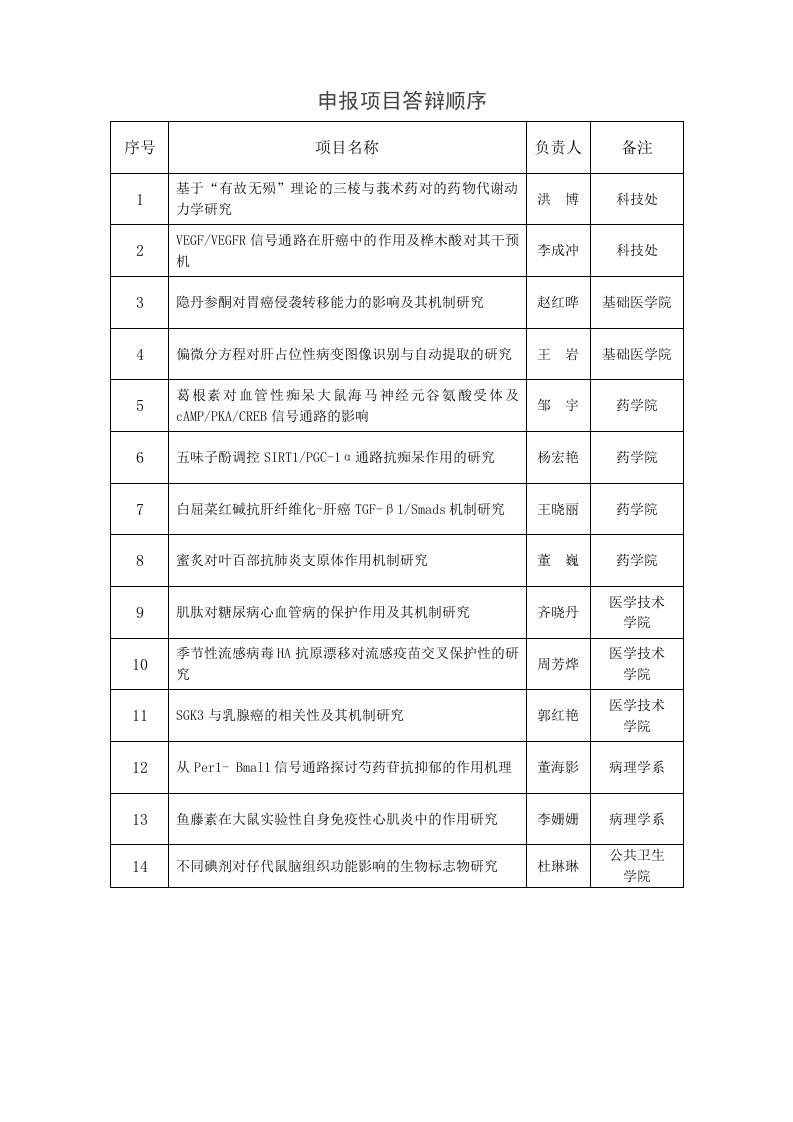 申报项目答辩顺序-齐齐哈尔医学院