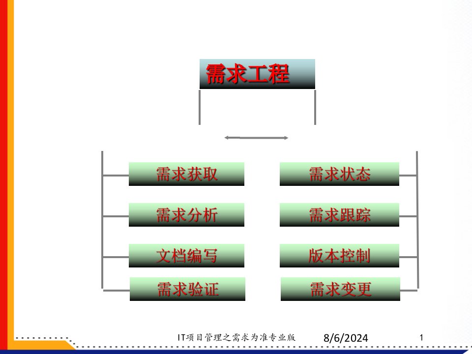 IT项目管理之需求为准课件