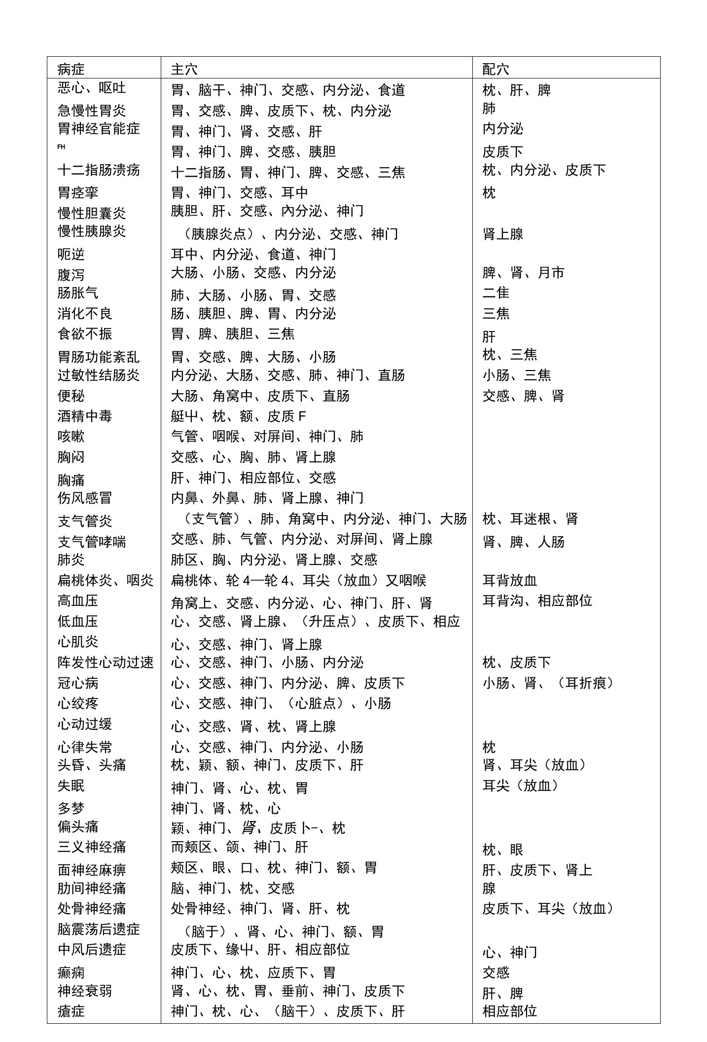 耳穴治疗常见病症取穴参考表