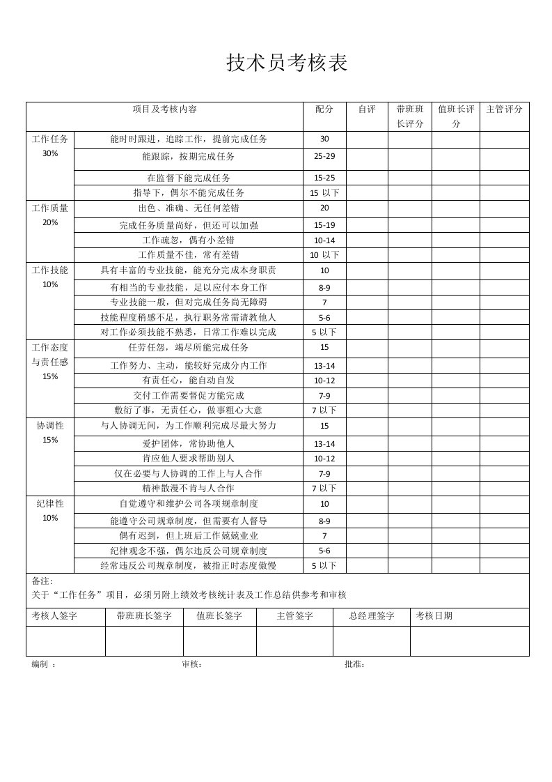 技术员考核表