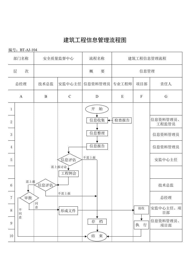 流程管理-BTAJ104建筑工程信息管理流程图