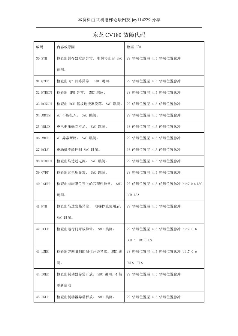 东芝电梯CV180故障代码大全