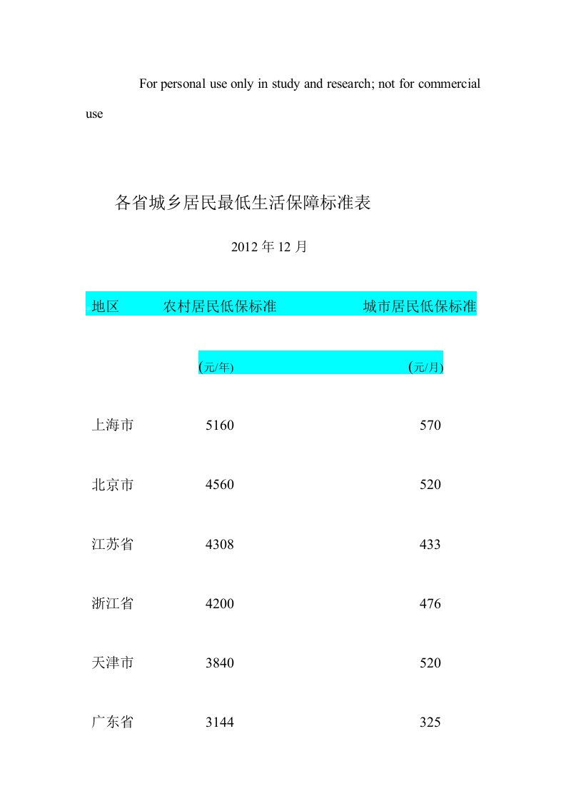 全国各省市城乡居民最低生活保障标准