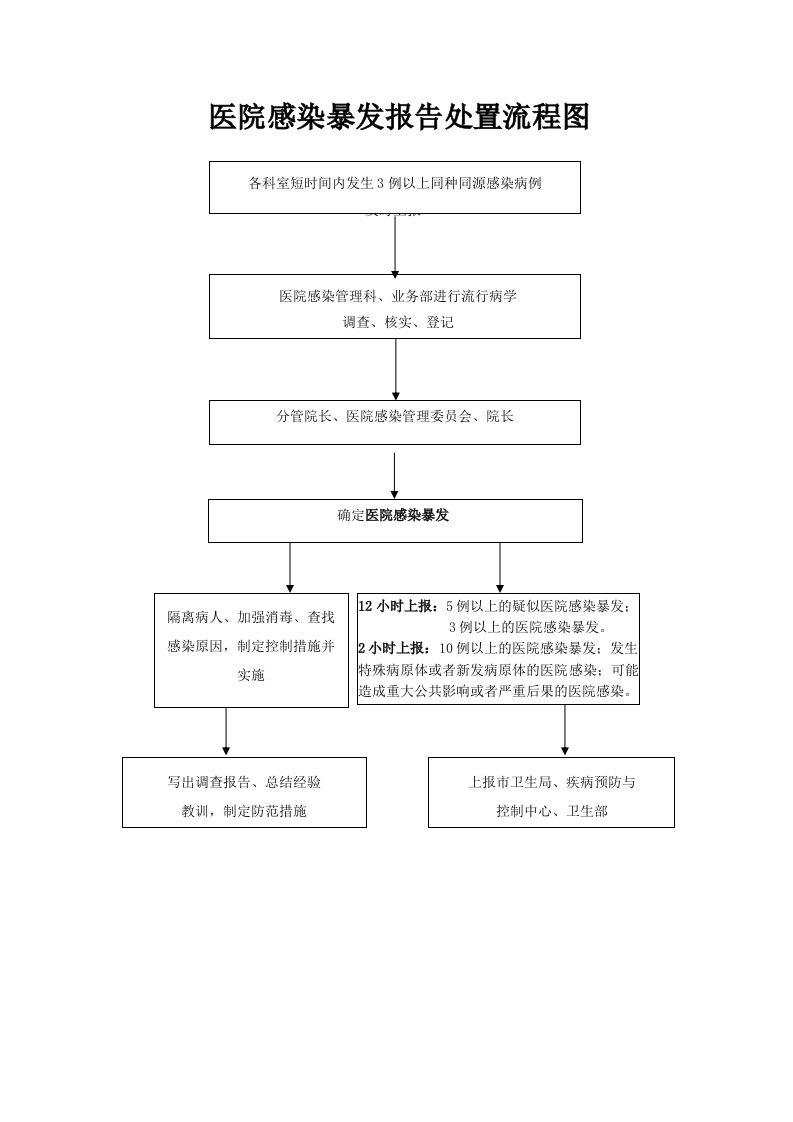 医院感染暴发报告处置流程图